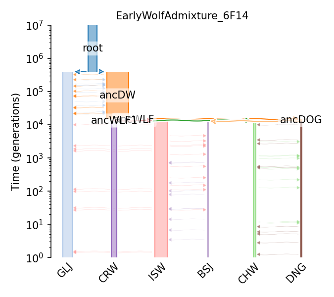 _images/sec_catalog_canfam_models_earlywolfadmixture_6f14.png