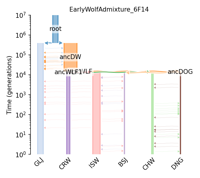 _images/sec_catalog_canfam_models_earlywolfadmixture_6f14.png